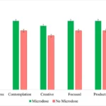 Microdosing for Productivity: What the Research Actually Shows