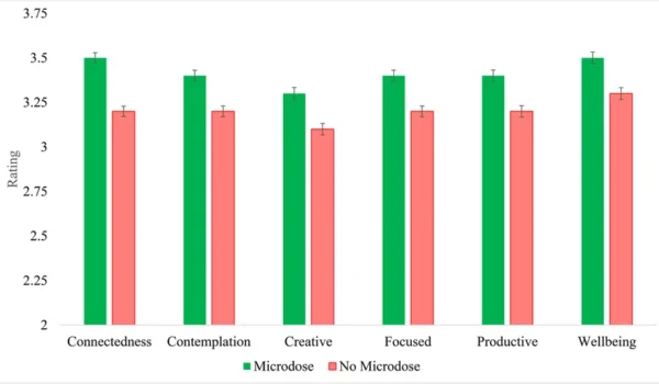 Microdosing for Productivity: What the Research Actually Shows